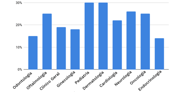 Tabela: percentual de não comparecimento no número de atendimentos, por especialidade médica.