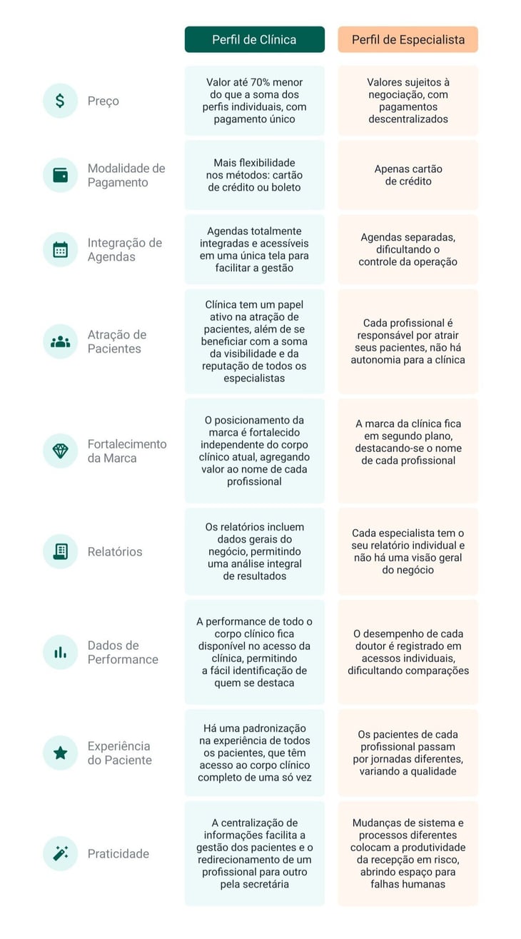 Tabela Comparatica: Doctoralia Clínicas X Especialistas