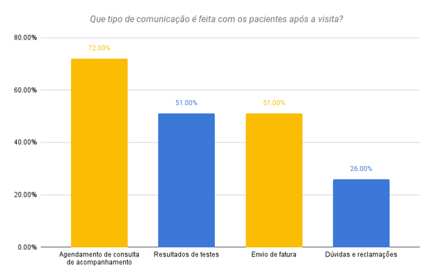 Tabela: Que tipo de comunicação é feita com os pacientes após a visita?