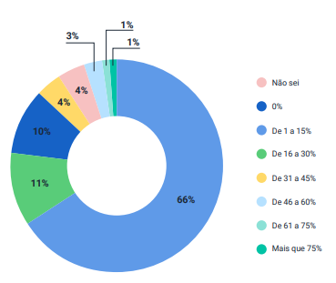 Dados do mercado de saúde no Brasil: Marketing