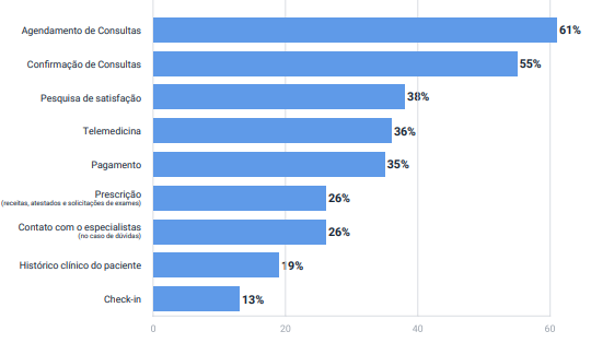 Dados do mercado de saúde no Brasil: digitalização