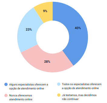 Dados do mercado de saúde no Brasil: Telemedicina