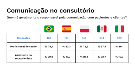 comunicação no consultório pesquisa doctoralia